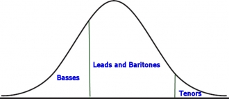 Bell curve with barbershop voicings